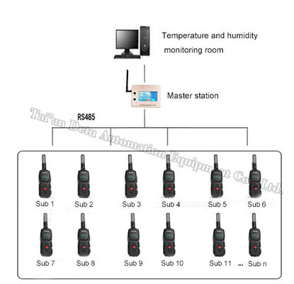 25mm*36mm*98mm Zigbee Wireless Temperature and Humidity Routing Check System for Data
